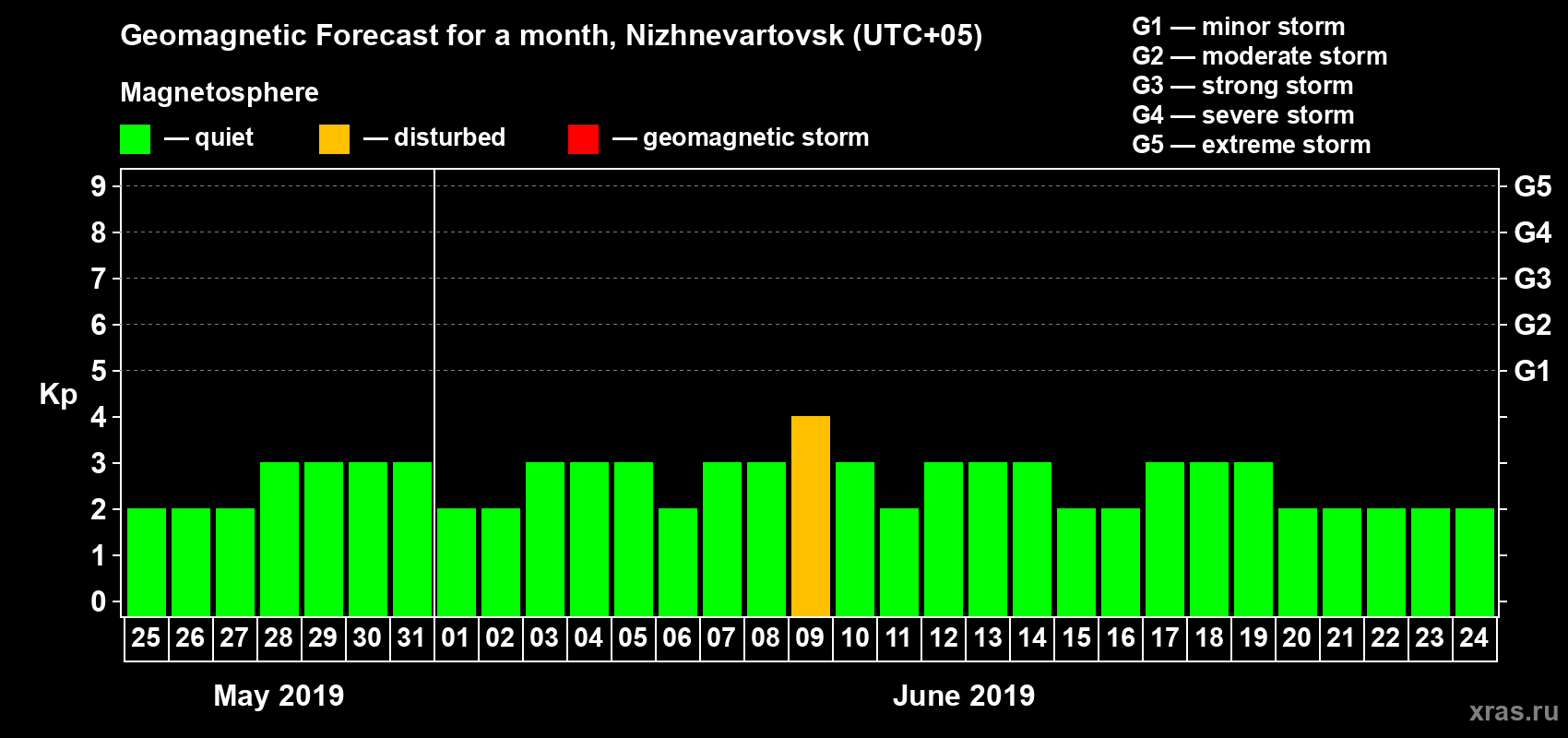 Forecast of the daily maximal value of geomagnetic index Kp for <b>1 month</b> (31 days) <b>from May 25, 2019 to Jun 24, 2019</b>