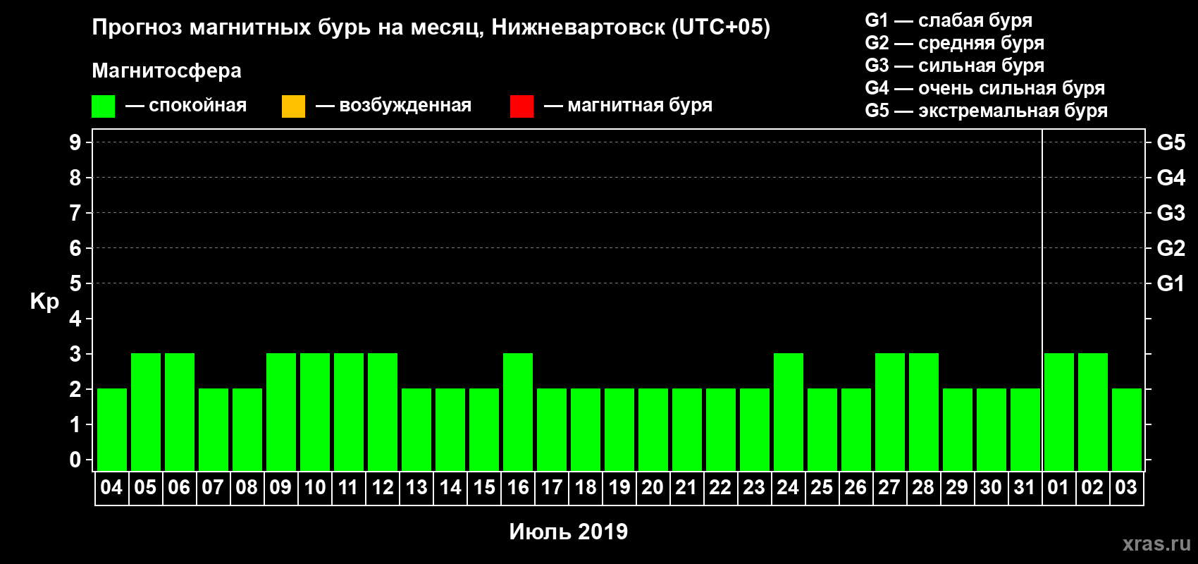 Прогноз максимального суточного геомагнитного индекса Kp на <b>1 месяц</b> (31 день) <b>с 04 июля по 03 августа 2019 г</b>
