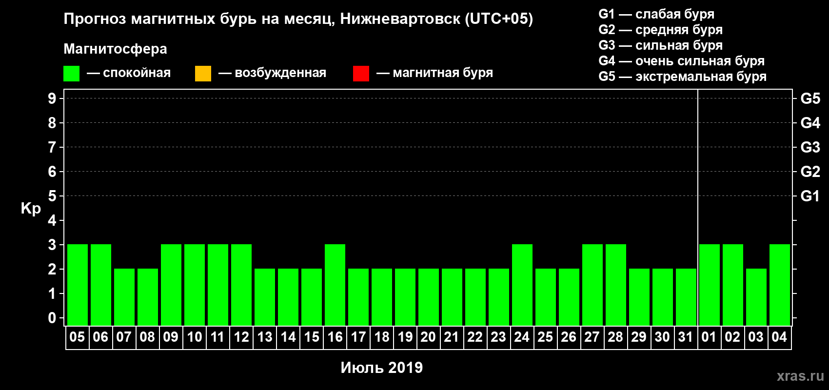 Прогноз максимального суточного геомагнитного индекса Kp на <b>1 месяц</b> (31 день) <b>с 05 июля по 04 августа 2019 г</b>