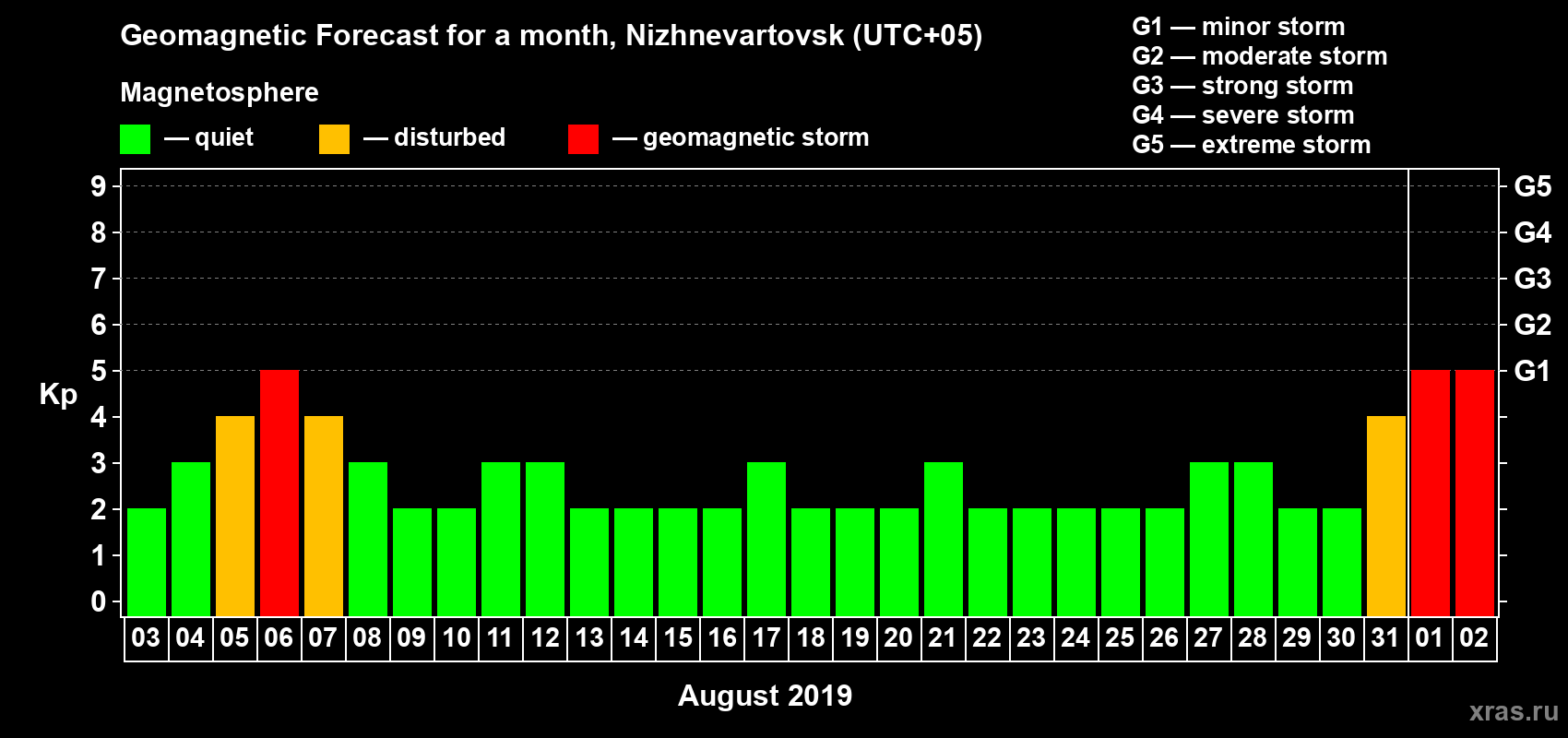 Forecast of the daily maximal value of geomagnetic index Kp for <b>1 month</b> (31 days) <b>from Aug 03, 2019 to Sep 02, 2019</b>