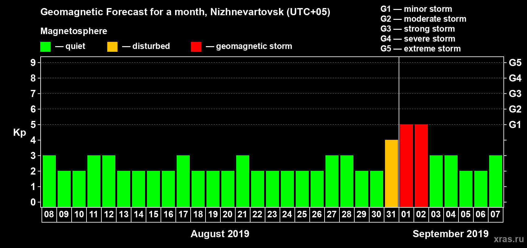 Forecast of the daily maximal value of geomagnetic index Kp for <b>1 month</b> (31 days) <b>from Aug 08, 2019 to Sep 07, 2019</b>
