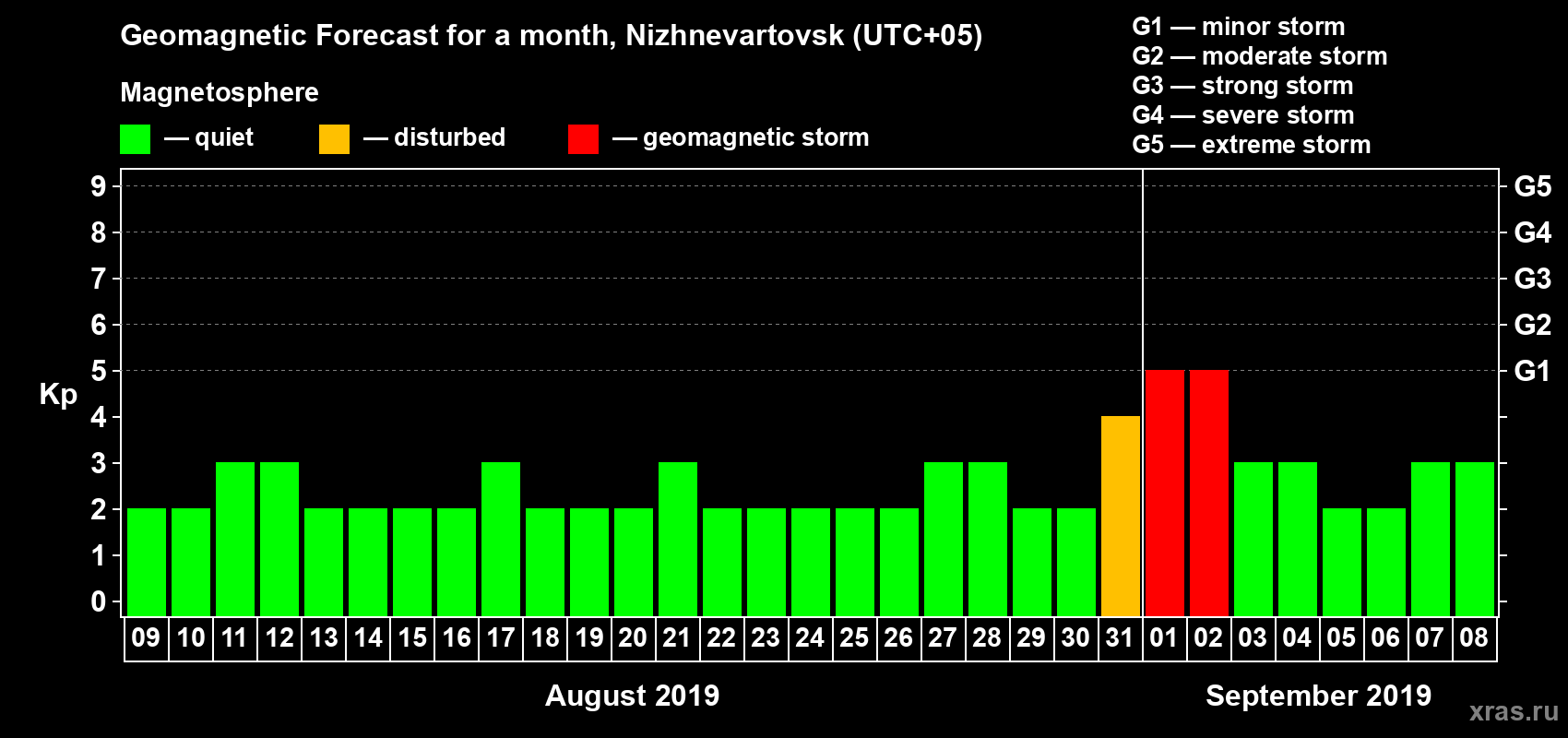 Forecast of the daily maximal value of geomagnetic index Kp for <b>1 month</b> (31 days) <b>from Aug 09, 2019 to Sep 08, 2019</b>