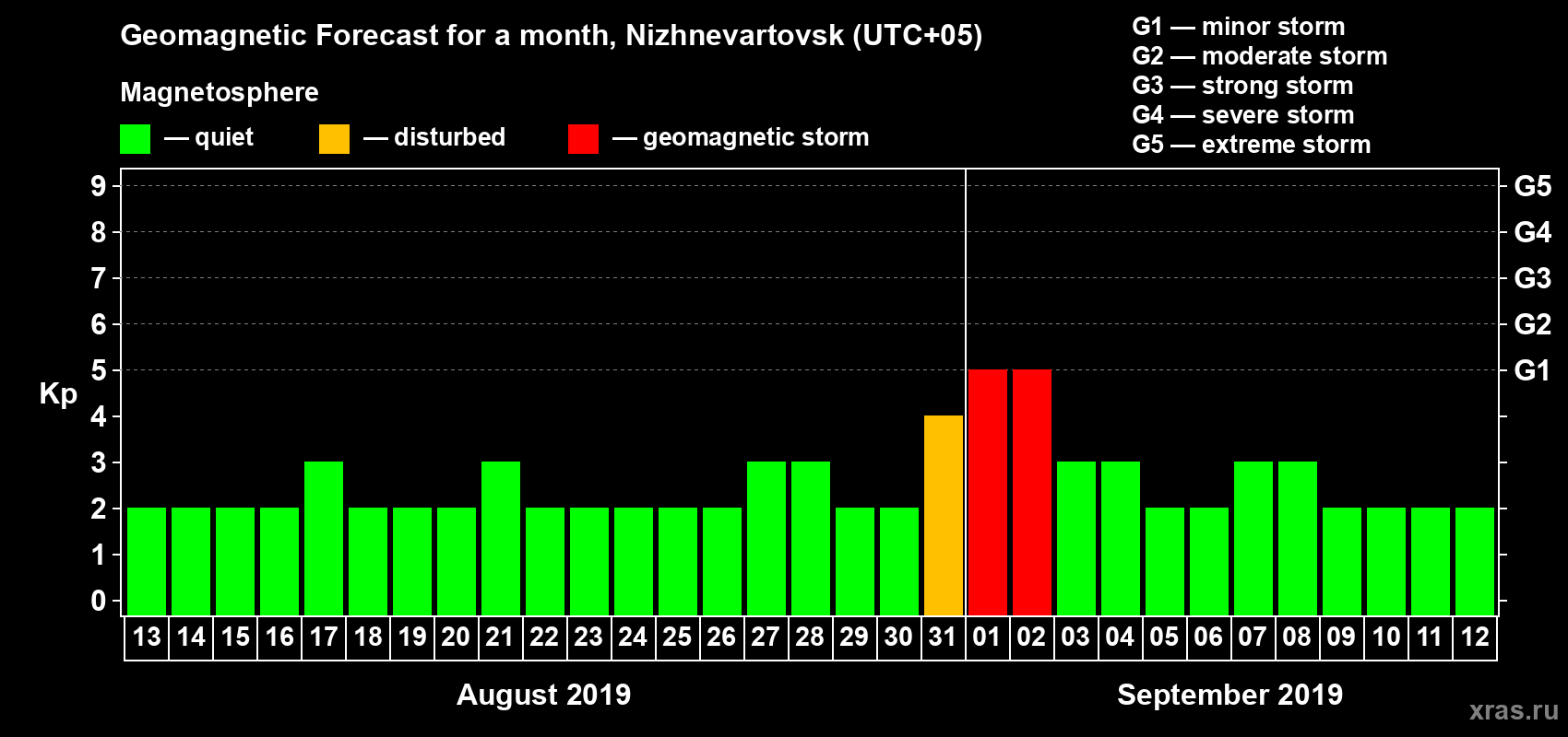 Forecast of the daily maximal value of geomagnetic index Kp for <b>1 month</b> (31 days) <b>from Aug 13, 2019 to Sep 12, 2019</b>