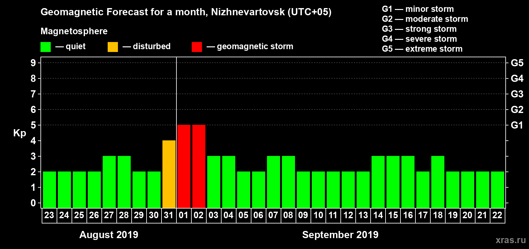Forecast of the daily maximal value of geomagnetic index Kp for <b>1 month</b> (31 days) <b>from Aug 23, 2019 to Sep 22, 2019</b>