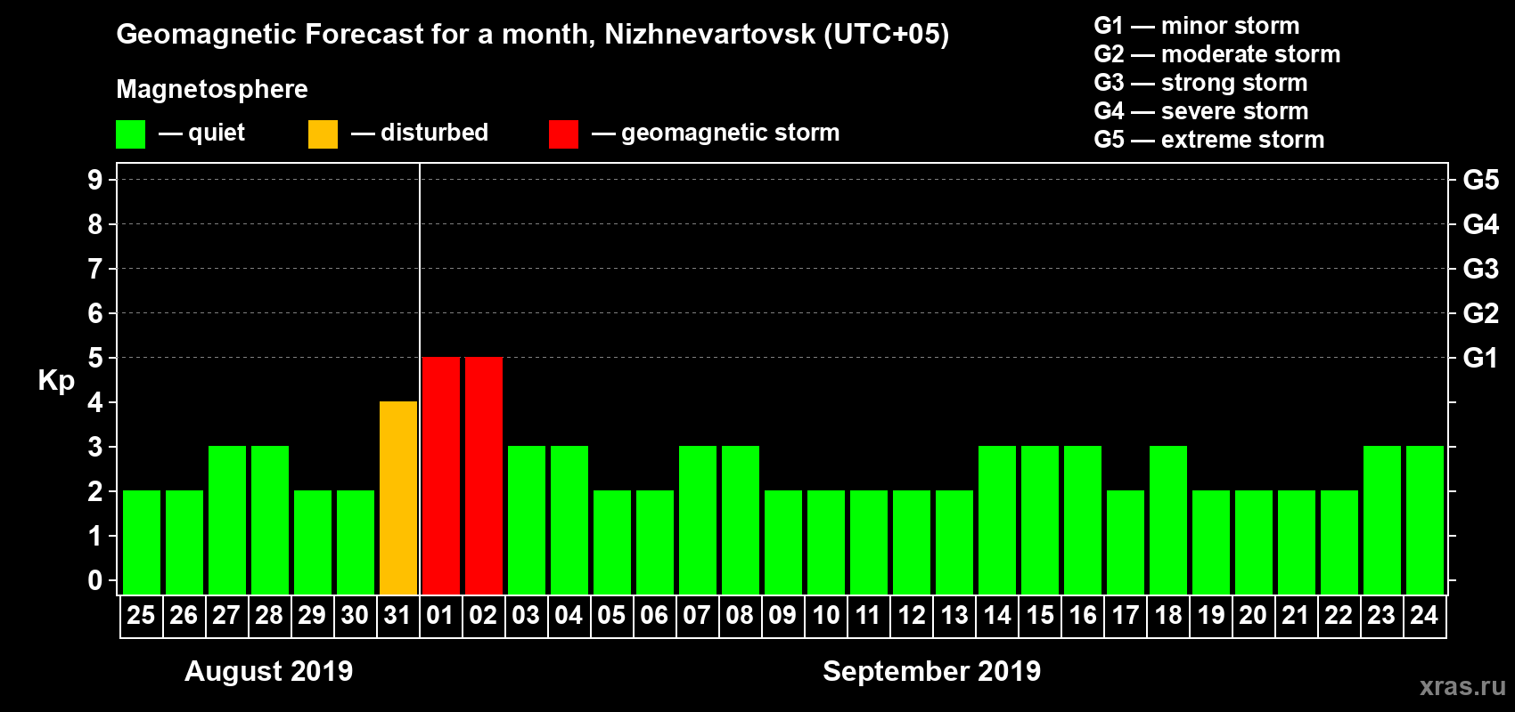 Forecast of the daily maximal value of geomagnetic index Kp for <b>1 month</b> (31 days) <b>from Aug 25, 2019 to Sep 24, 2019</b>