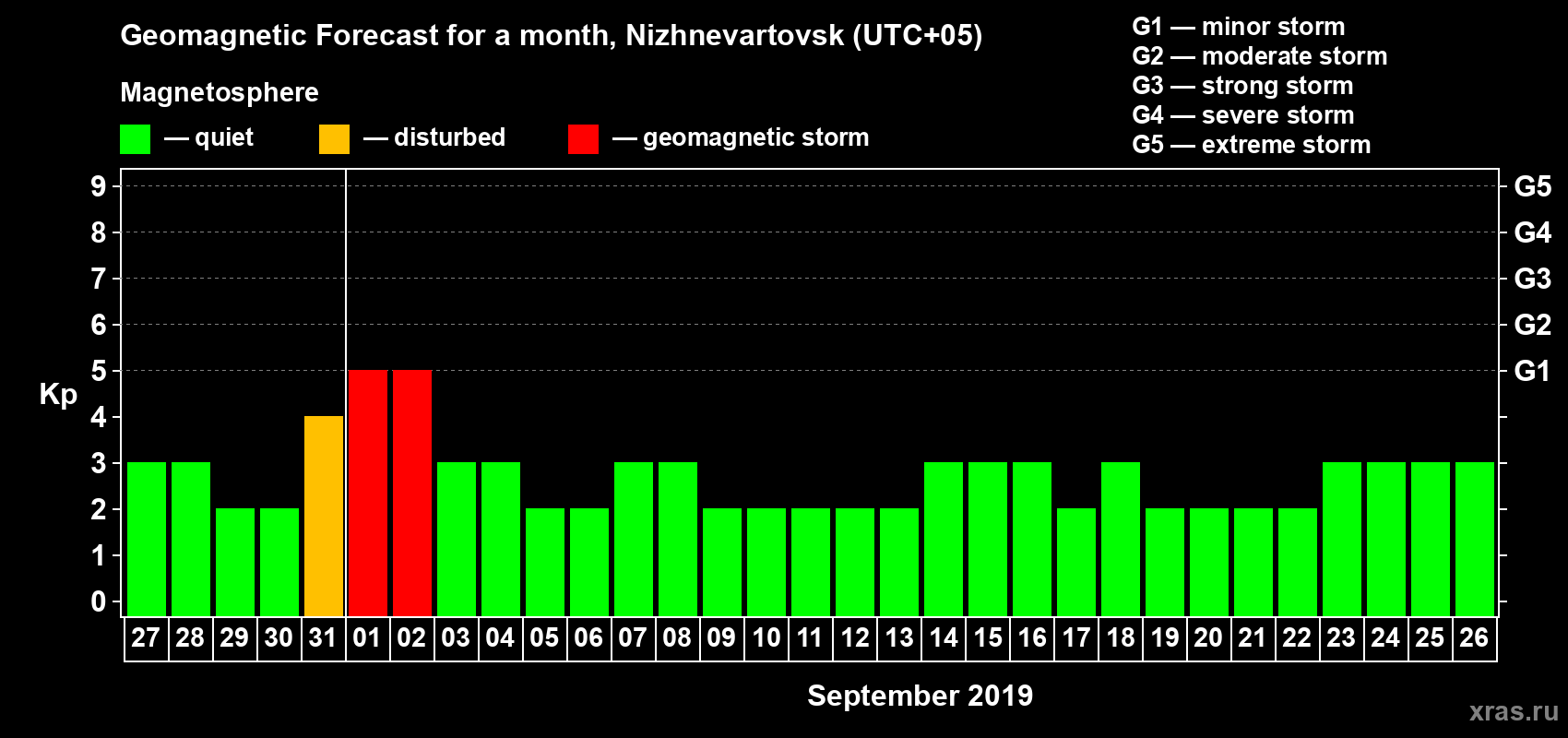 Forecast of the daily maximal value of geomagnetic index Kp for <b>1 month</b> (31 days) <b>from Aug 27, 2019 to Sep 26, 2019</b>