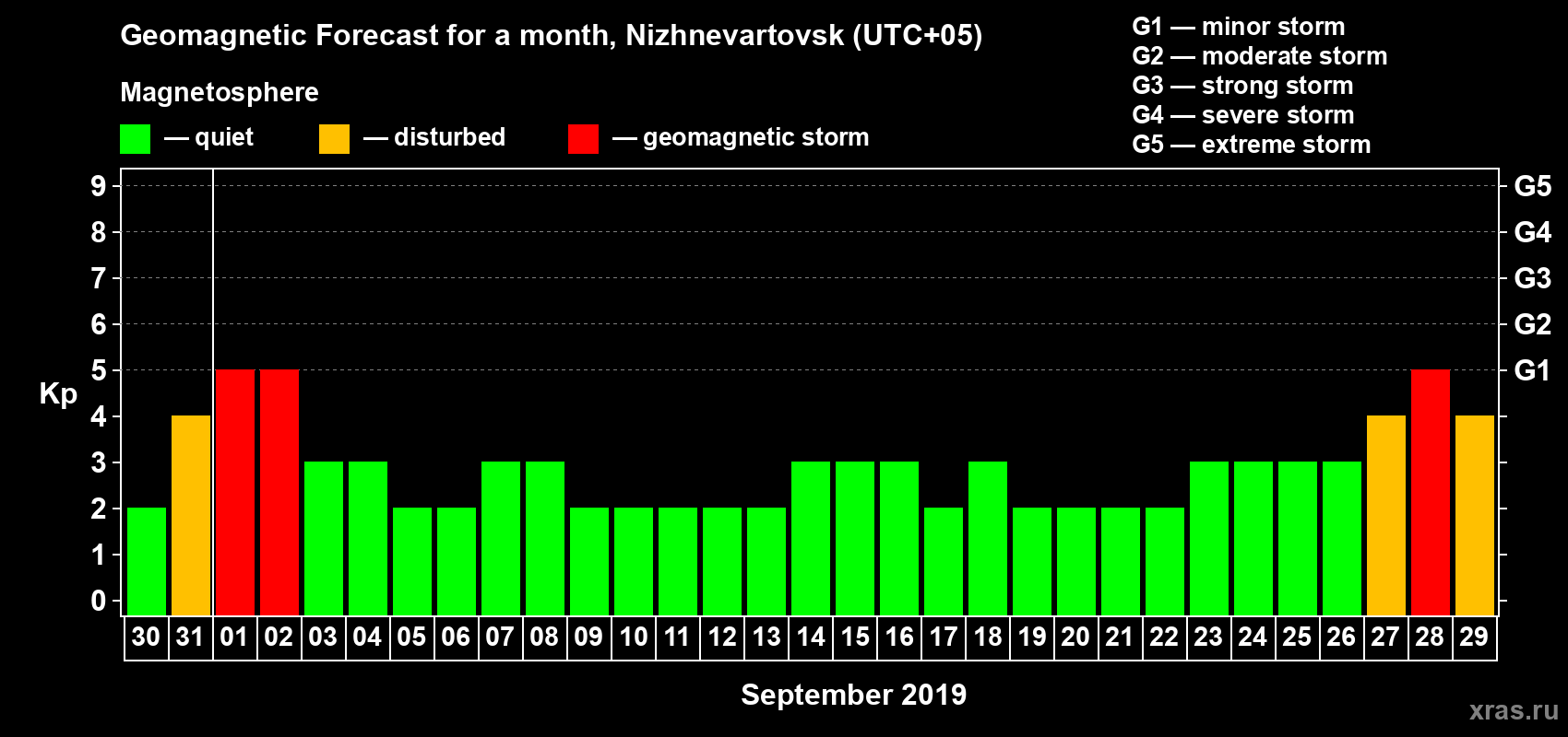 Forecast of the daily maximal value of geomagnetic index Kp for <b>1 month</b> (31 days) <b>from Aug 30, 2019 to Sep 29, 2019</b>