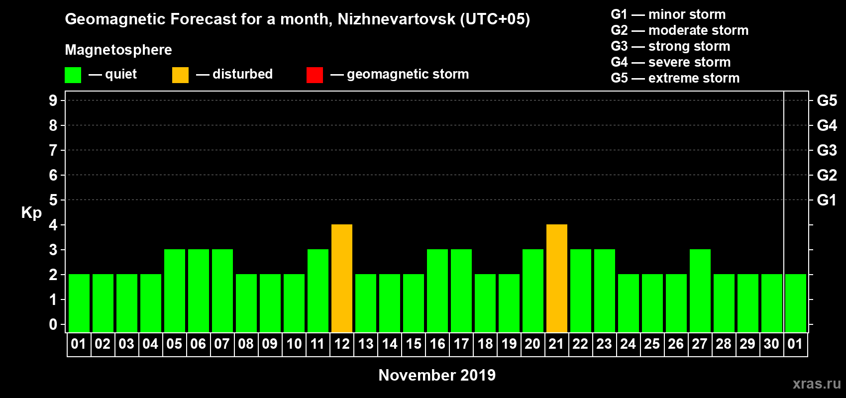 Forecast of the daily maximal value of geomagnetic index Kp for <b>1 month</b> (31 days) <b>from Nov 01, 2019 to Dec 01, 2019</b>