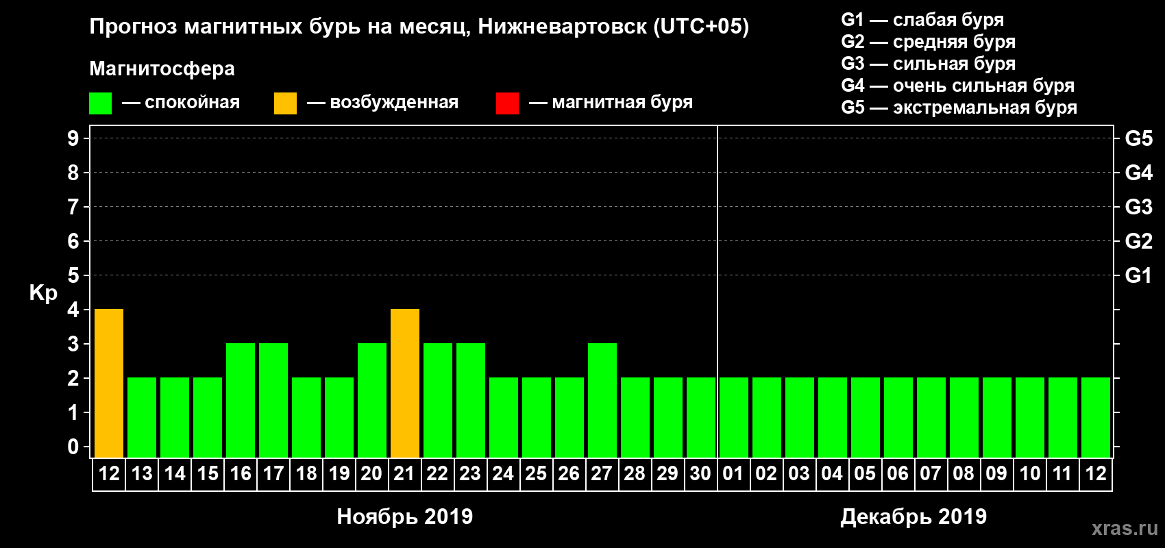 Прогноз максимального суточного геомагнитного индекса Kp на <b>1 месяц</b> (31 день) <b>с 12 ноября по 12 декабря 2019 г</b>