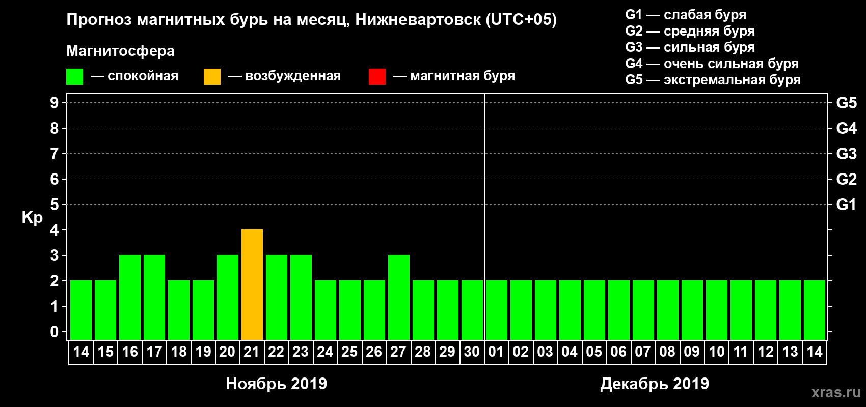 Прогноз максимального суточного геомагнитного индекса Kp на <b>1 месяц</b> (31 день) <b>с 14 ноября по 14 декабря 2019 г</b>