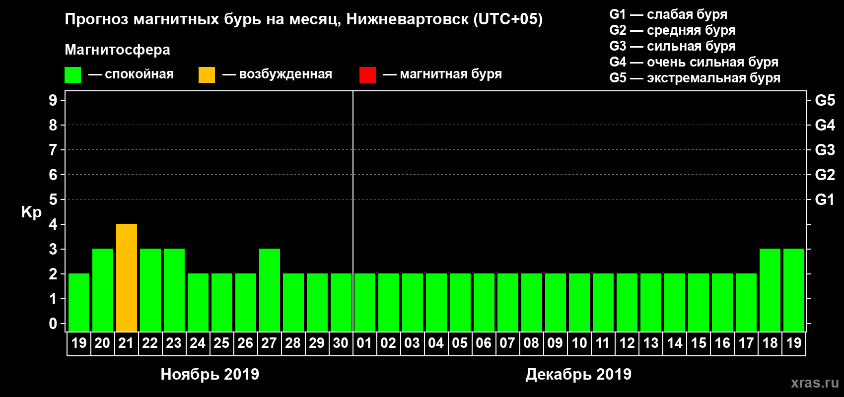 Прогноз максимального суточного геомагнитного индекса Kp на <b>1 месяц</b> (31 день) <b>с 19 ноября по 19 декабря 2019 г</b>