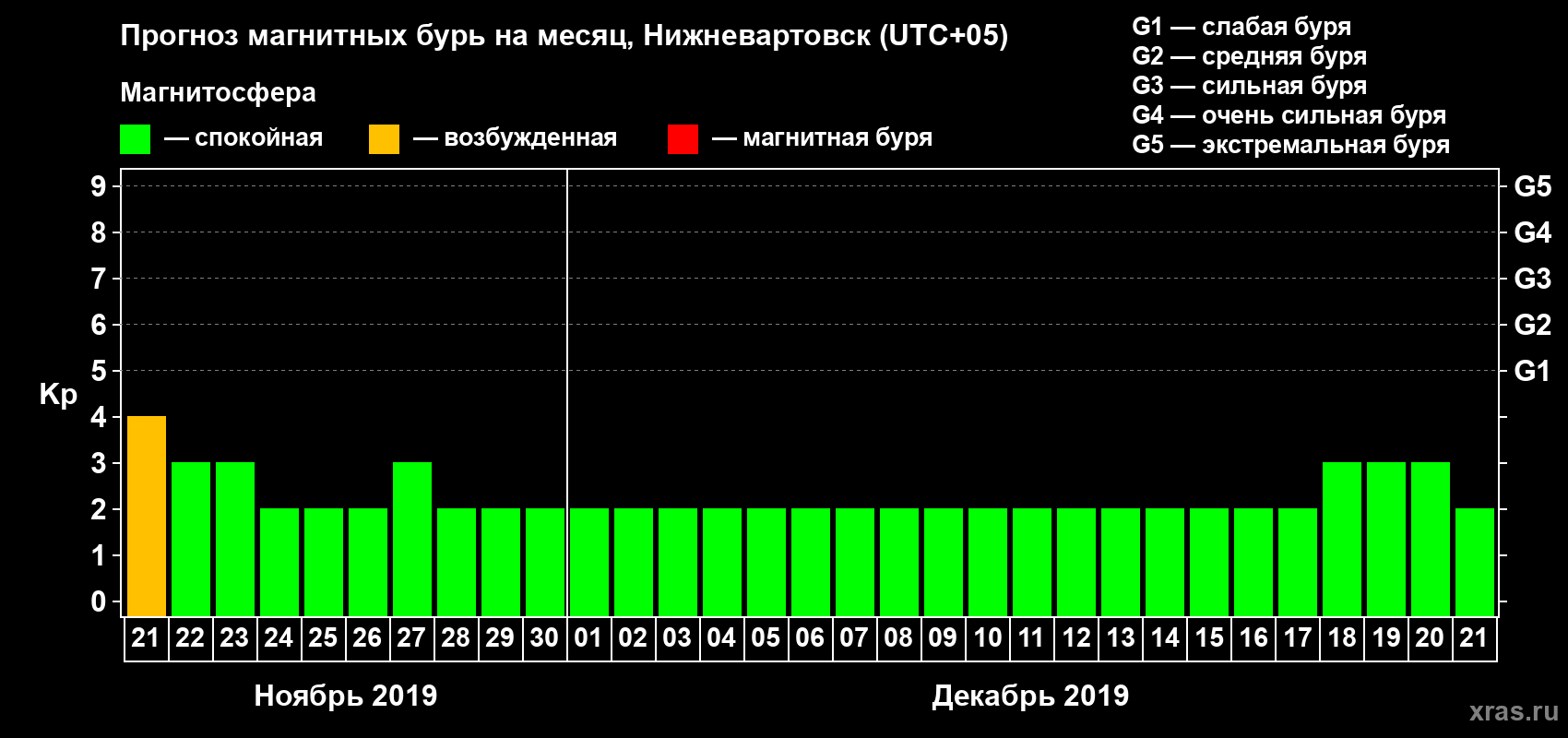 Прогноз максимального суточного геомагнитного индекса Kp на <b>1 месяц</b> (31 день) <b>с 21 ноября по 21 декабря 2019 г</b>