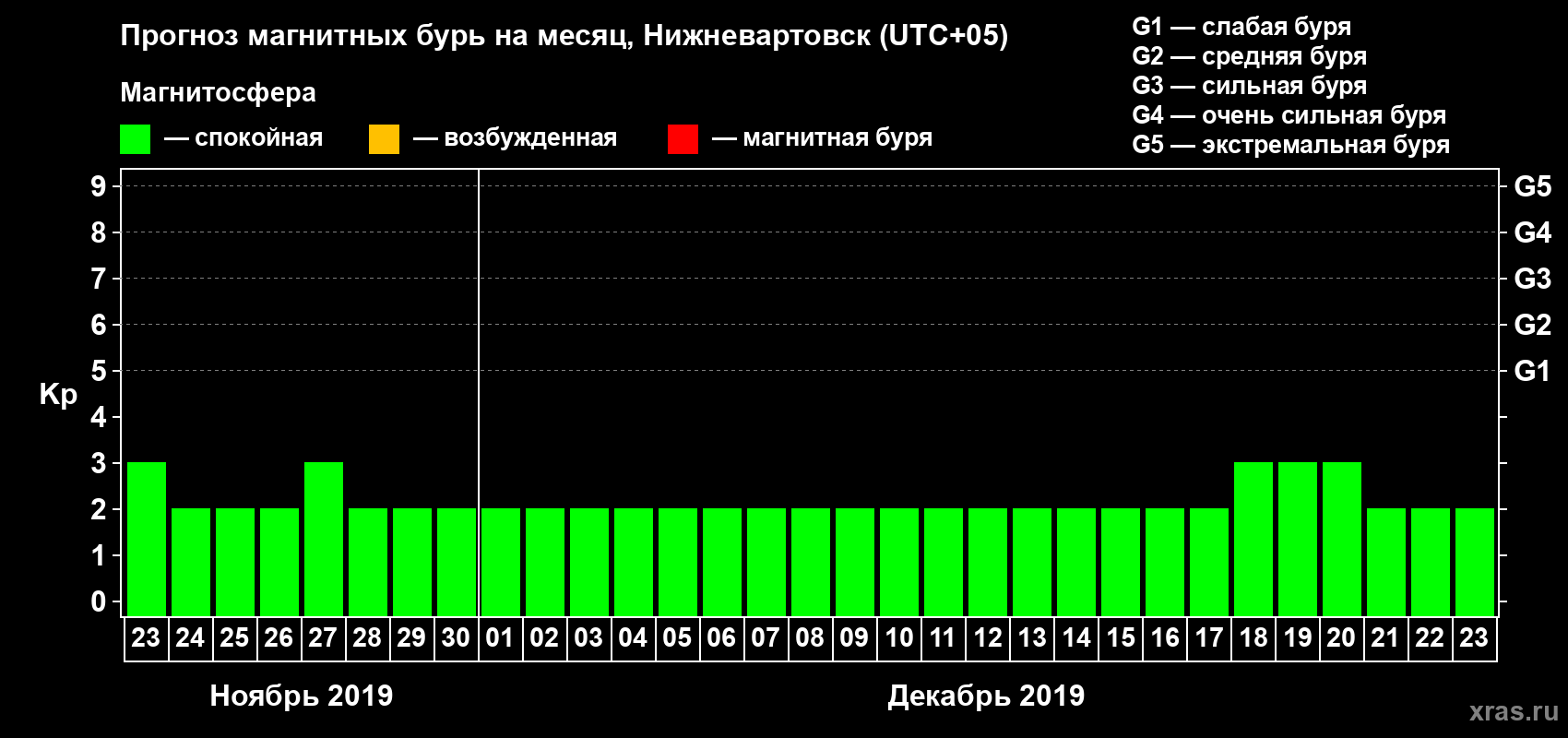 Прогноз максимального суточного геомагнитного индекса Kp на <b>1 месяц</b> (31 день) <b>с 23 ноября по 23 декабря 2019 г</b>