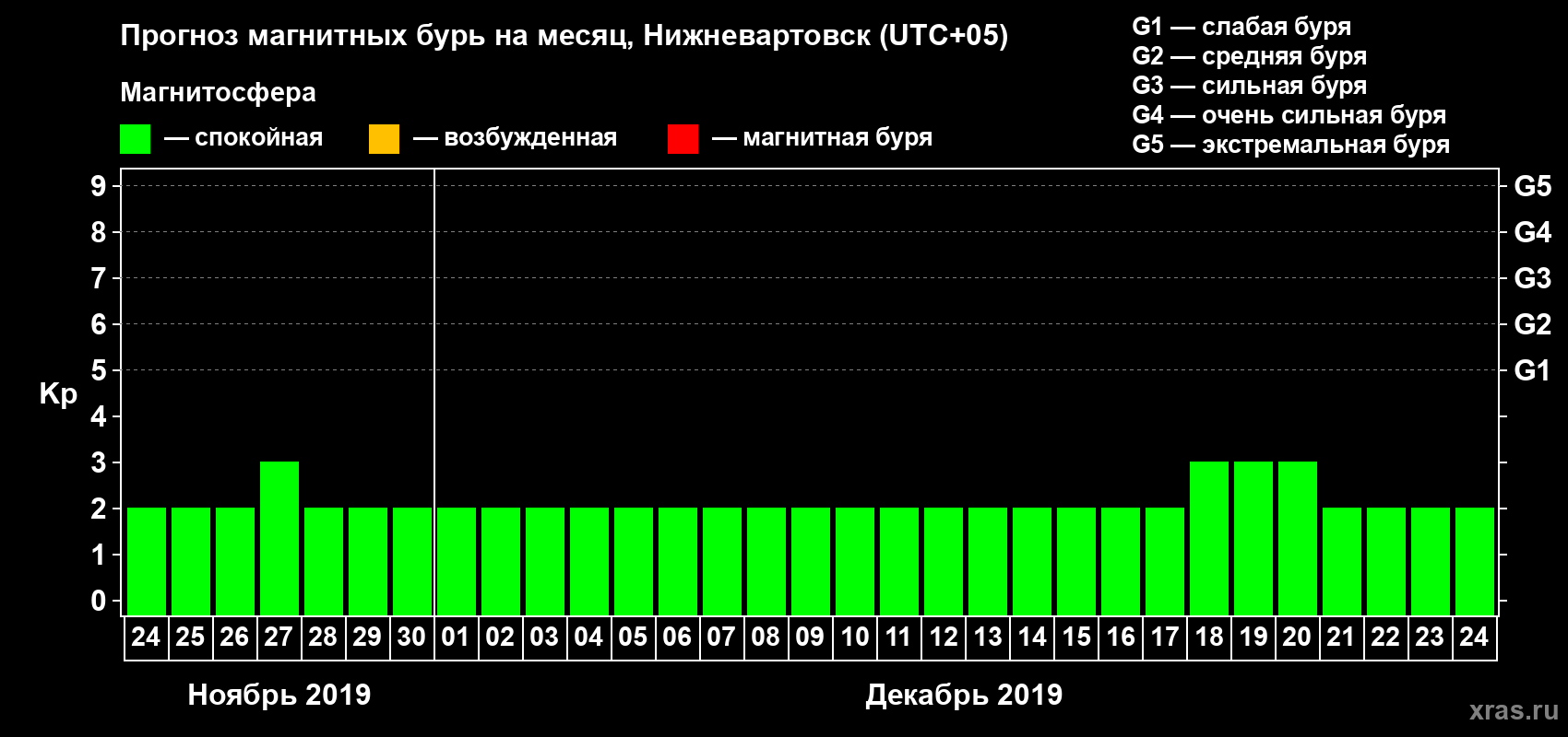 Прогноз максимального суточного геомагнитного индекса Kp на <b>1 месяц</b> (31 день) <b>с 24 ноября по 24 декабря 2019 г</b>