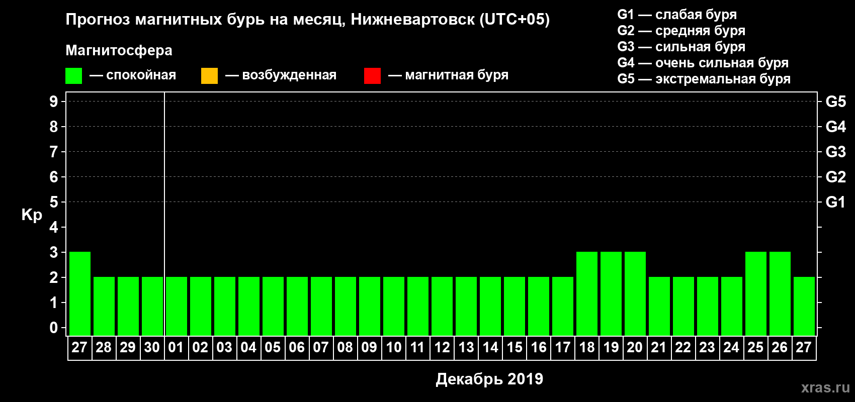 Прогноз максимального суточного геомагнитного индекса Kp на <b>1 месяц</b> (31 день) <b>с 27 ноября по 27 декабря 2019 г</b>