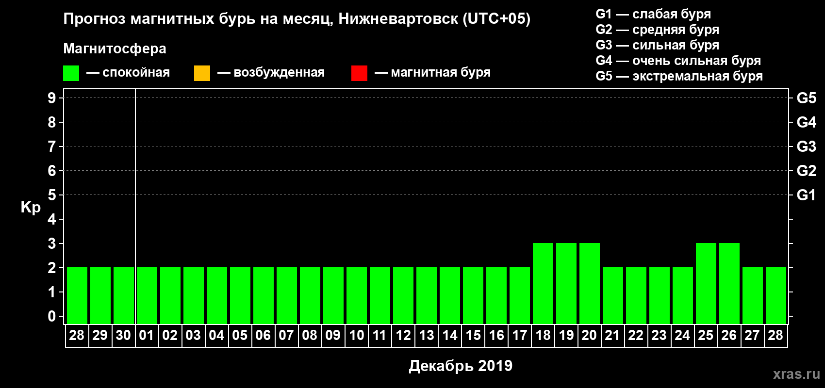 Прогноз максимального суточного геомагнитного индекса Kp на <b>1 месяц</b> (31 день) <b>с 28 ноября по 28 декабря 2019 г</b>