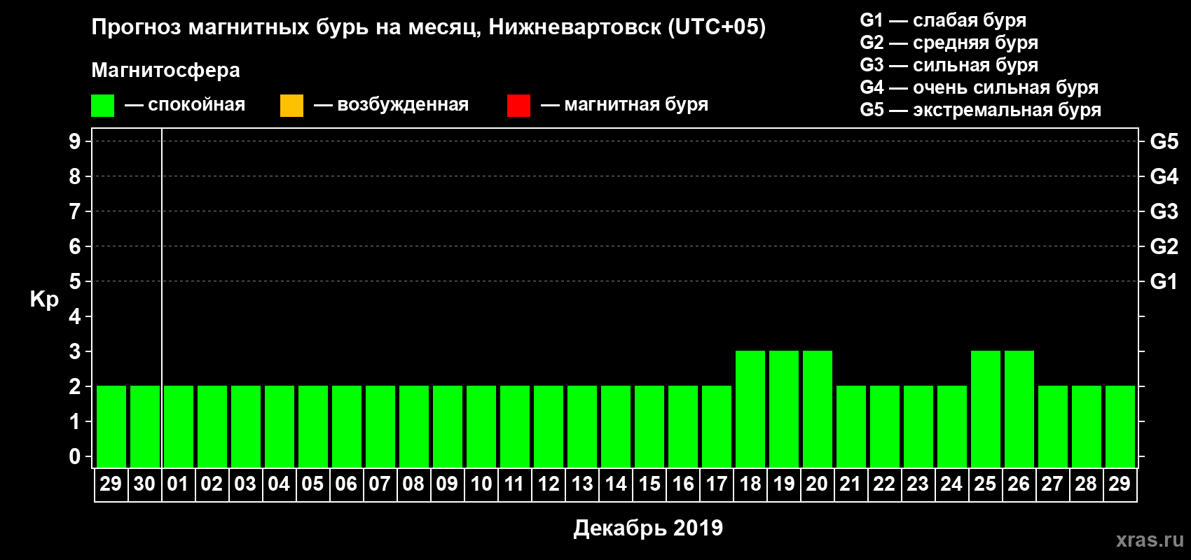Прогноз максимального суточного геомагнитного индекса Kp на <b>1 месяц</b> (31 день) <b>с 29 ноября по 29 декабря 2019 г</b>