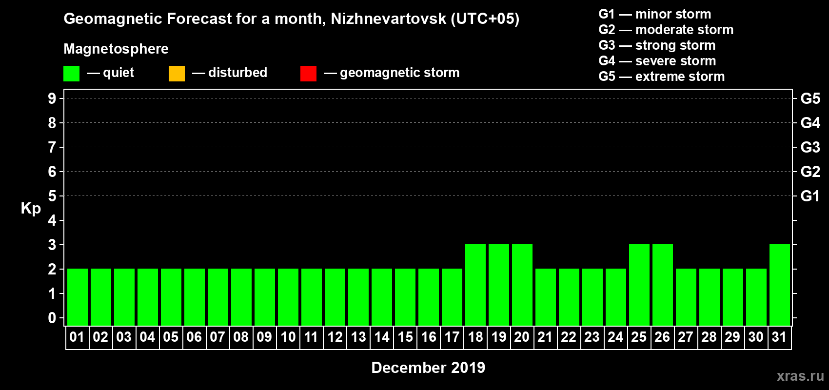 Forecast of the daily maximal value of geomagnetic index Kp for <b>1 month</b> (31 days) <b>from Dec 01, 2019 to Dec 31, 2019</b>