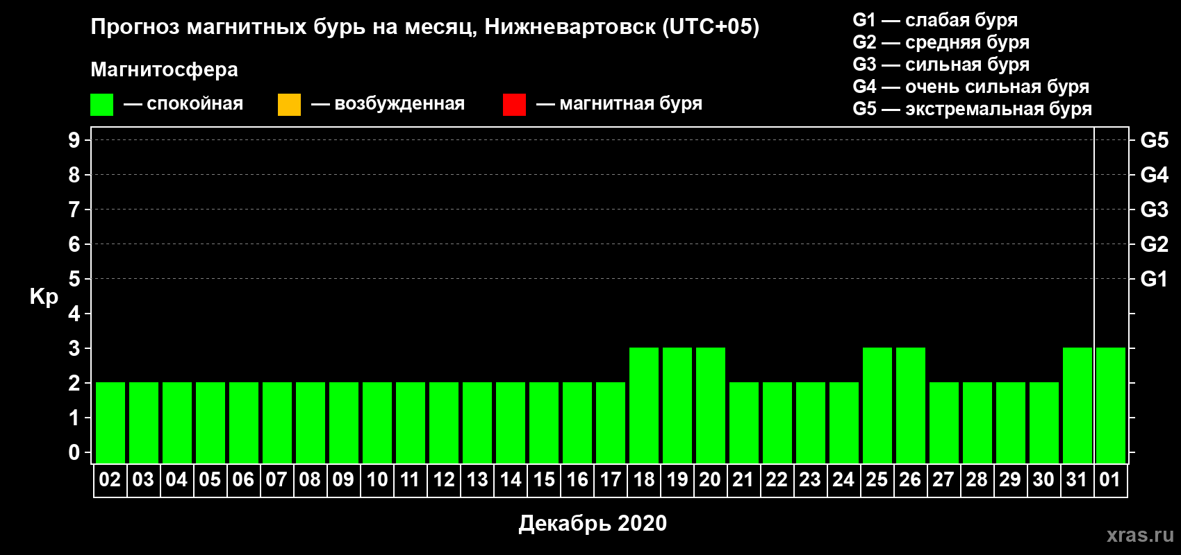 Прогноз максимального суточного геомагнитного индекса Kp на <b>1 месяц</b> (31 день) <b>с 02 декабря 2019 г по 01 января 2020 г</b>