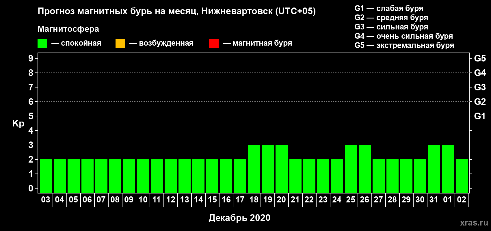 Прогноз максимального суточного геомагнитного индекса Kp на <b>1 месяц</b> (31 день) <b>с 03 декабря 2019 г по 02 января 2020 г</b>