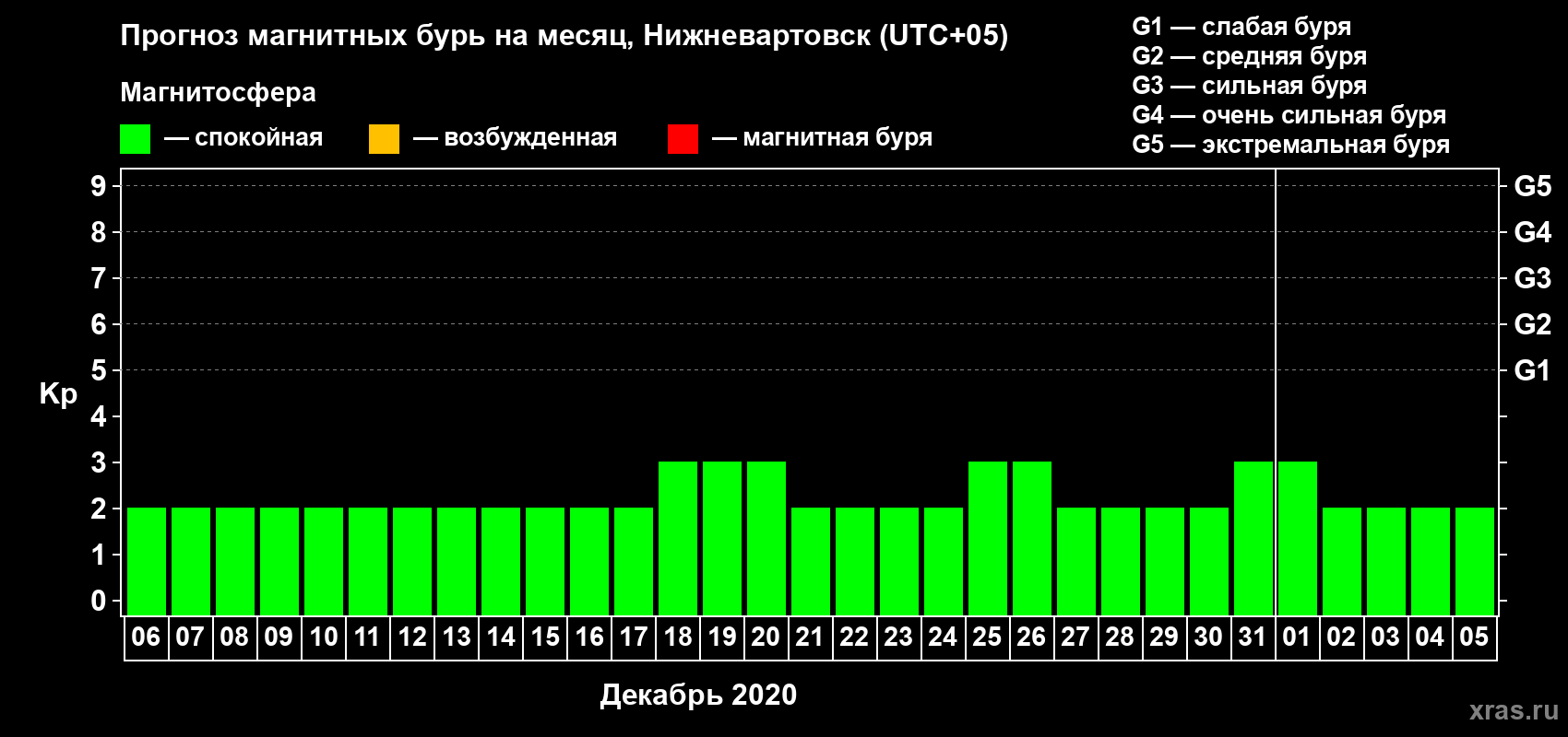 Прогноз максимального суточного геомагнитного индекса&nbsp;Kp на <b>1 месяц</b> (31 день) <b>с 06 декабря 2019 г по 05 января 2020 г</b>