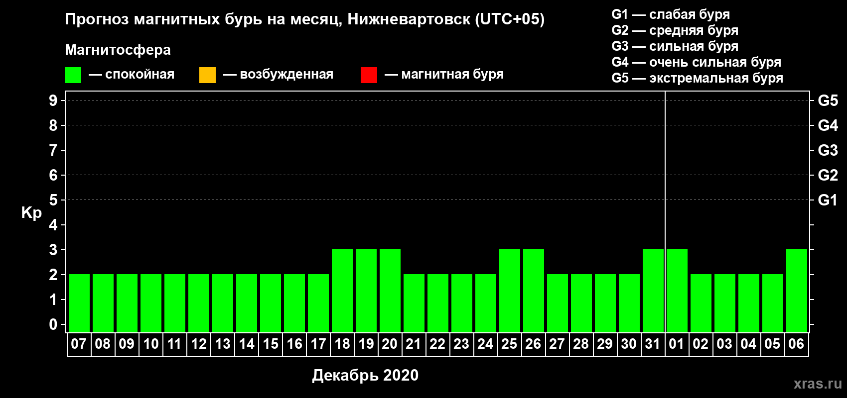 Прогноз максимального суточного геомагнитного индекса Kp на <b>1 месяц</b> (31 день) <b>с 07 декабря 2019 г по 06 января 2020 г</b>