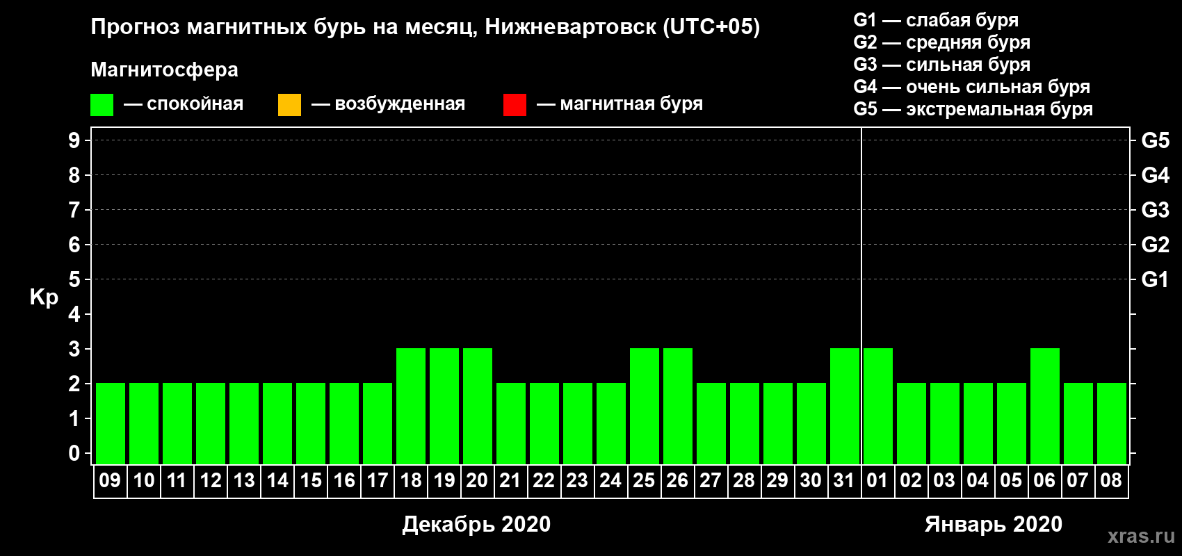 Прогноз максимального суточного геомагнитного индекса Kp на <b>1 месяц</b> (31 день) <b>с 09 декабря 2019 г по 08 января 2020 г</b>