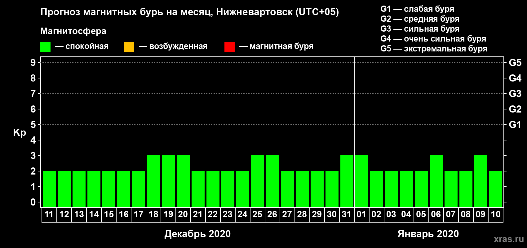 Прогноз максимального суточного геомагнитного индекса Kp на <b>1 месяц</b> (31 день) <b>с 11 декабря 2019 г по 10 января 2020 г</b>