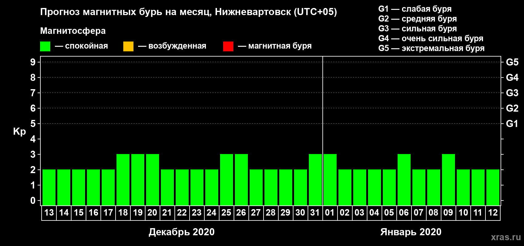 Прогноз максимального суточного геомагнитного индекса&nbsp;Kp на <b>1 месяц</b> (31 день) <b>с 13 декабря 2019 г по 12 января 2020 г</b>
