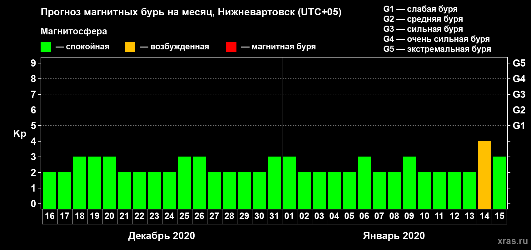 Прогноз максимального суточного геомагнитного индекса&nbsp;Kp на <b>1 месяц</b> (31 день) <b>с 16 декабря 2019 г по 15 января 2020 г</b>