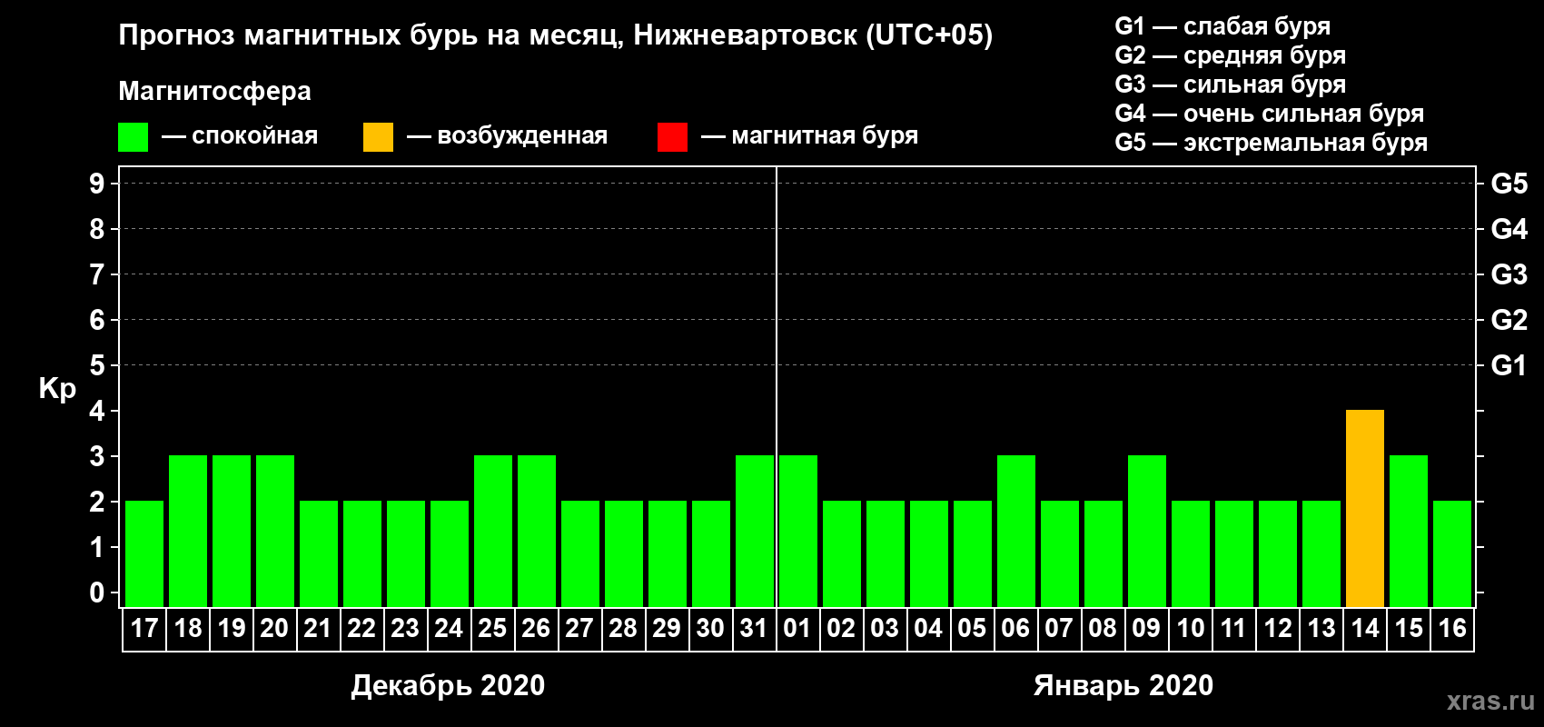 Прогноз максимального суточного геомагнитного индекса&nbsp;Kp на <b>1 месяц</b> (31 день) <b>с 17 декабря 2019 г по 16 января 2020 г</b>