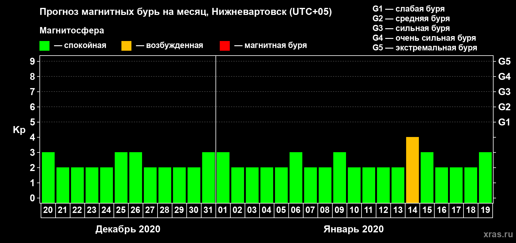 Прогноз максимального суточного геомагнитного индекса&nbsp;Kp на <b>1 месяц</b> (31 день) <b>с 20 декабря 2019 г по 19 января 2020 г</b>