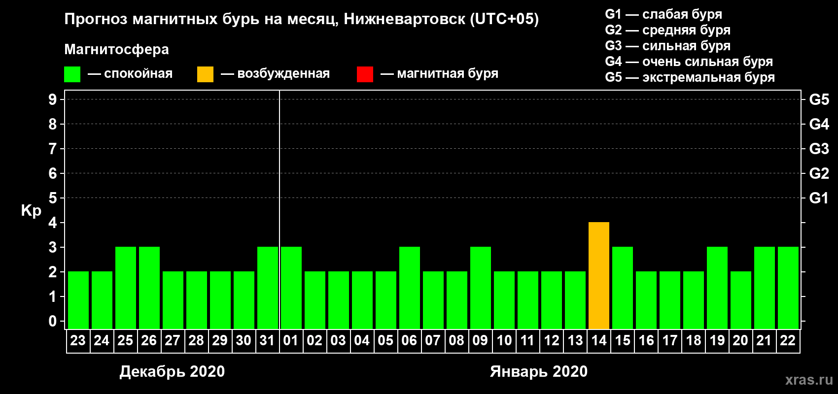 Прогноз максимального суточного геомагнитного индекса Kp на <b>1 месяц</b> (31 день) <b>с 23 декабря 2019 г по 22 января 2020 г</b>