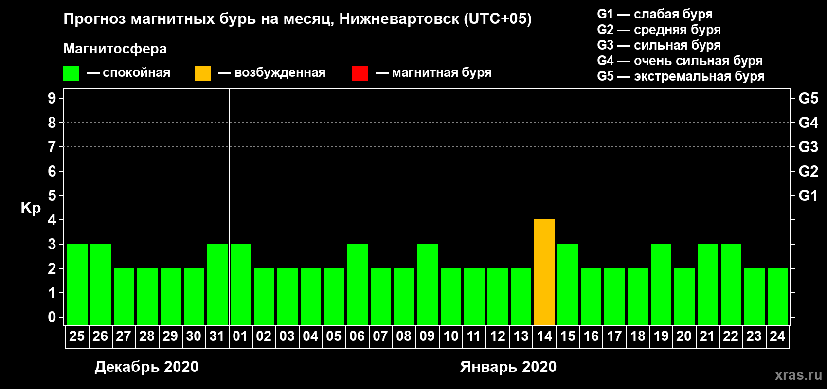 Прогноз максимального суточного геомагнитного индекса Kp на <b>1 месяц</b> (31 день) <b>с 25 декабря 2019 г по 24 января 2020 г</b>