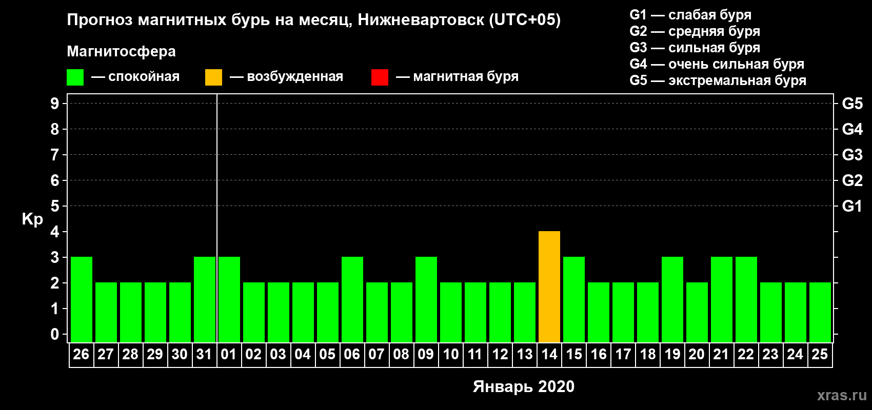 Прогноз максимального суточного геомагнитного индекса&nbsp;Kp на <b>1 месяц</b> (31 день) <b>с 26 декабря 2019 г по 25 января 2020 г</b>