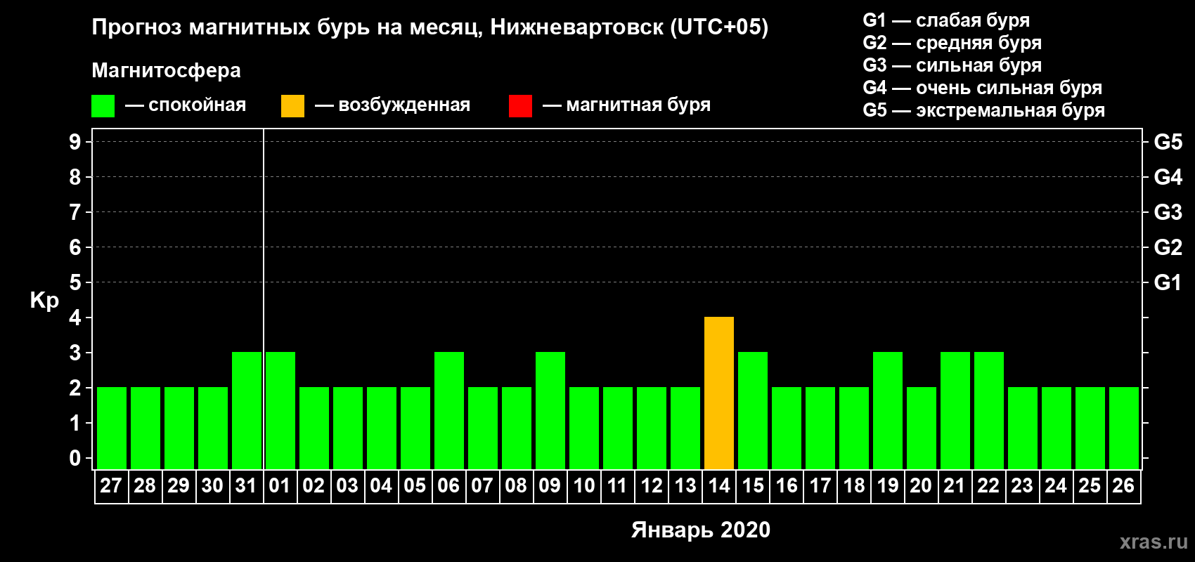 Прогноз максимального суточного геомагнитного индекса Kp на <b>1 месяц</b> (31 день) <b>с 27 декабря 2019 г по 26 января 2020 г</b>