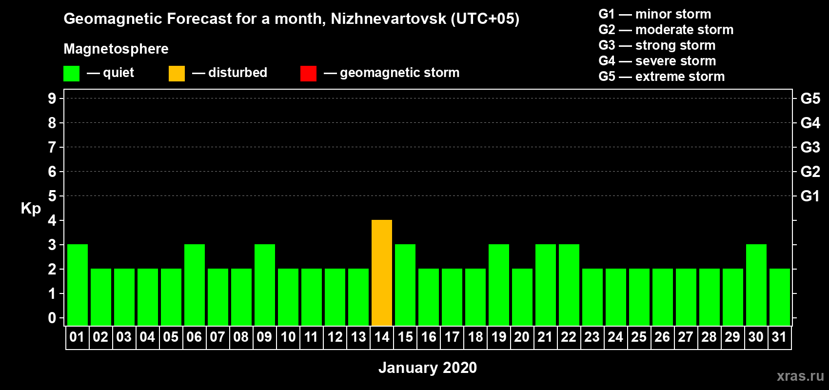 Forecast of the daily maximal value of geomagnetic index Kp for <b>1 month</b> (31 days) <b>from Jan 01, 2020 to Jan 31, 2020</b>