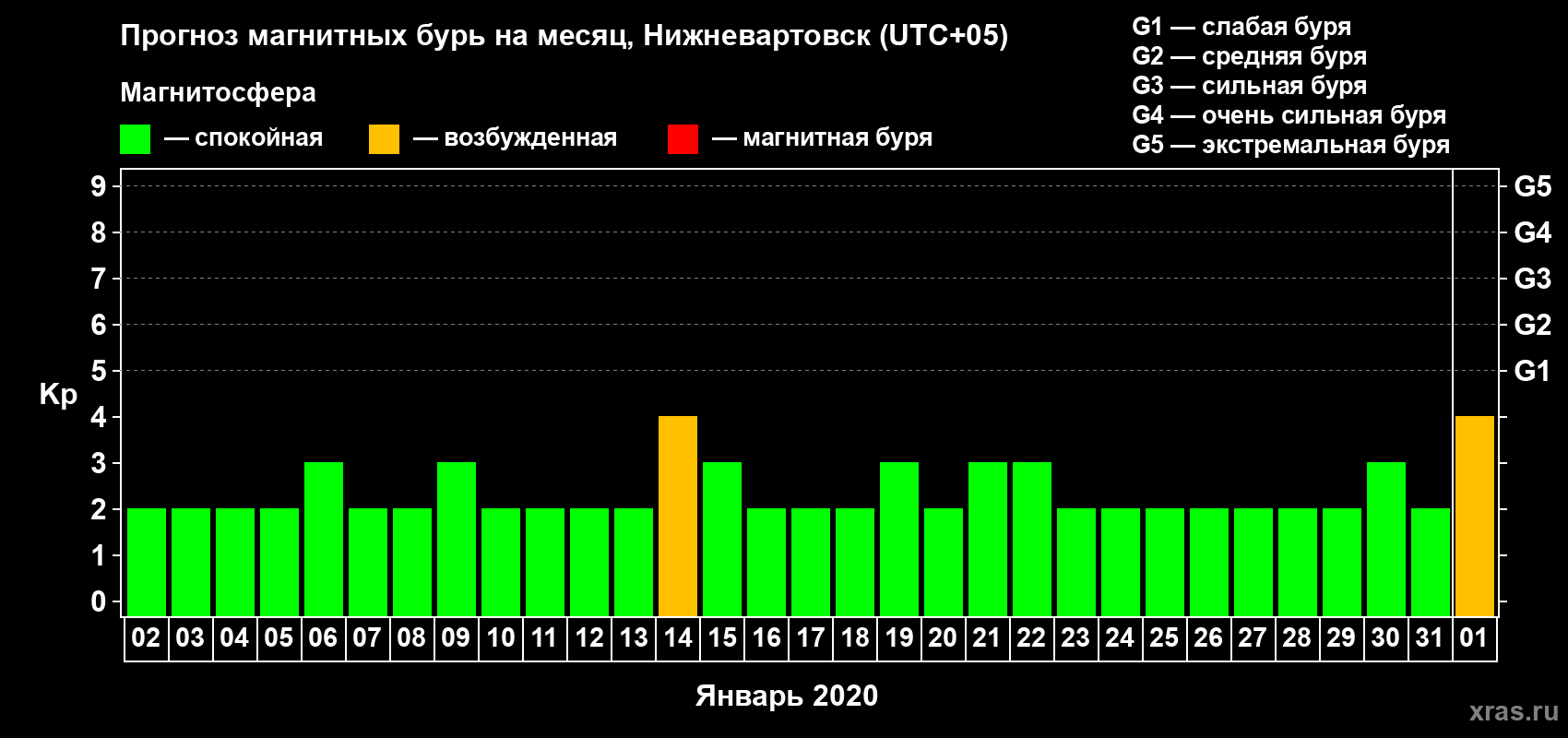 Прогноз максимального суточного геомагнитного индекса Kp на <b>1 месяц</b> (31 день) <b>с 02 января по 01 февраля 2020 г</b>