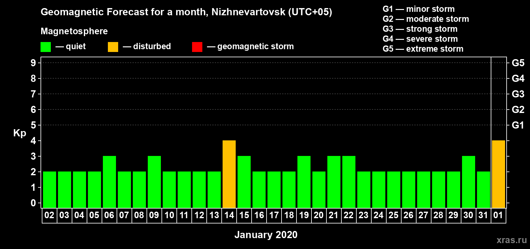 Forecast of the daily maximal value of geomagnetic index Kp for <b>1 month</b> (31 days) <b>from Jan 02, 2020 to Feb 01, 2020</b>
