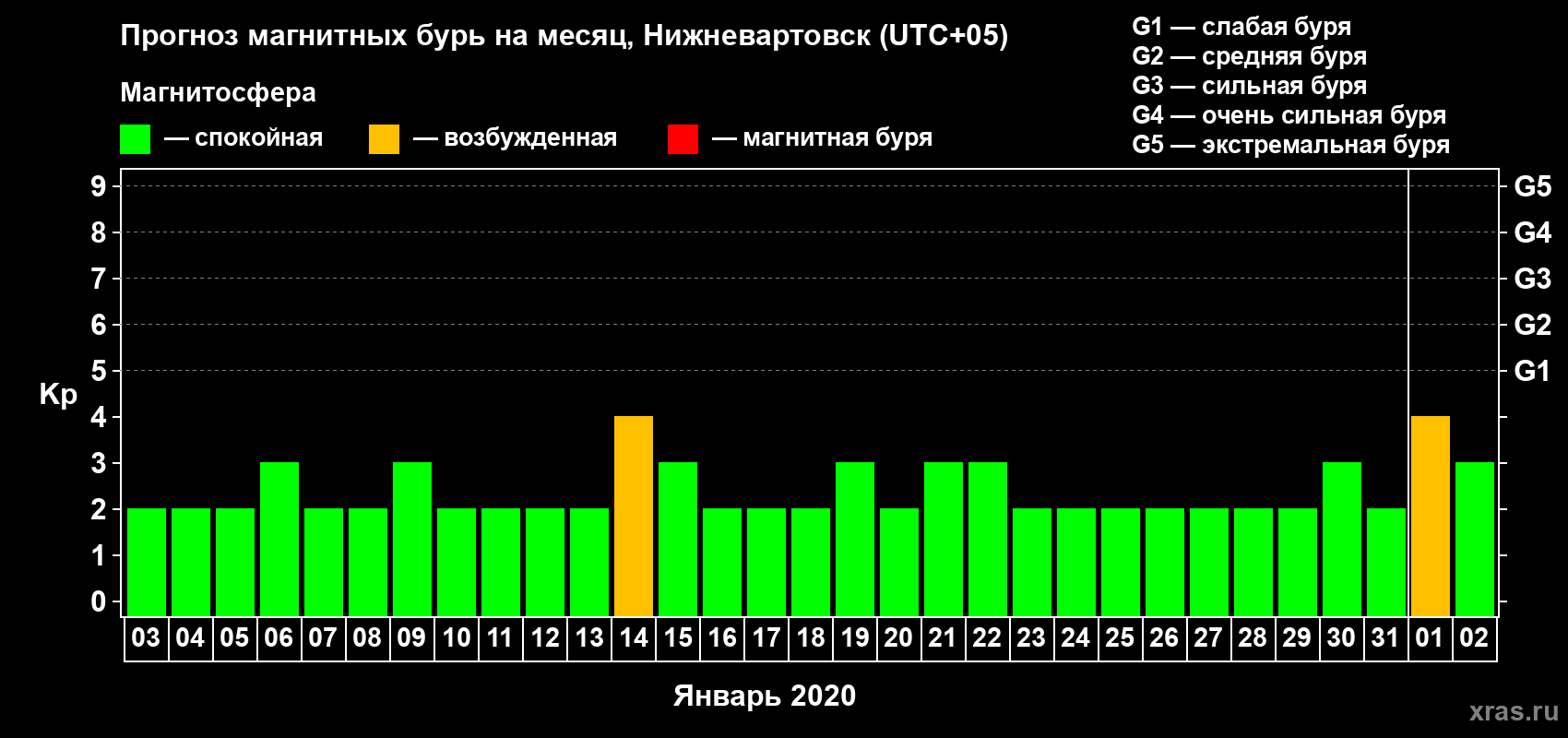 Прогноз максимального суточного геомагнитного индекса Kp на <b>1 месяц</b> (31 день) <b>с 03 января по 02 февраля 2020 г</b>