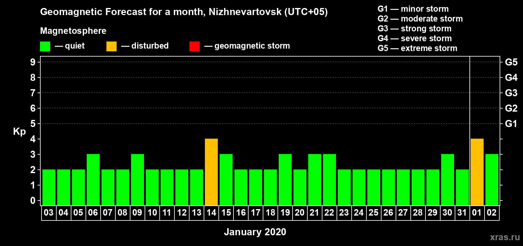 Forecast of the daily maximal value of geomagnetic index Kp for <b>1 month</b> (31 days) <b>from Jan 03, 2020 to Feb 02, 2020</b>