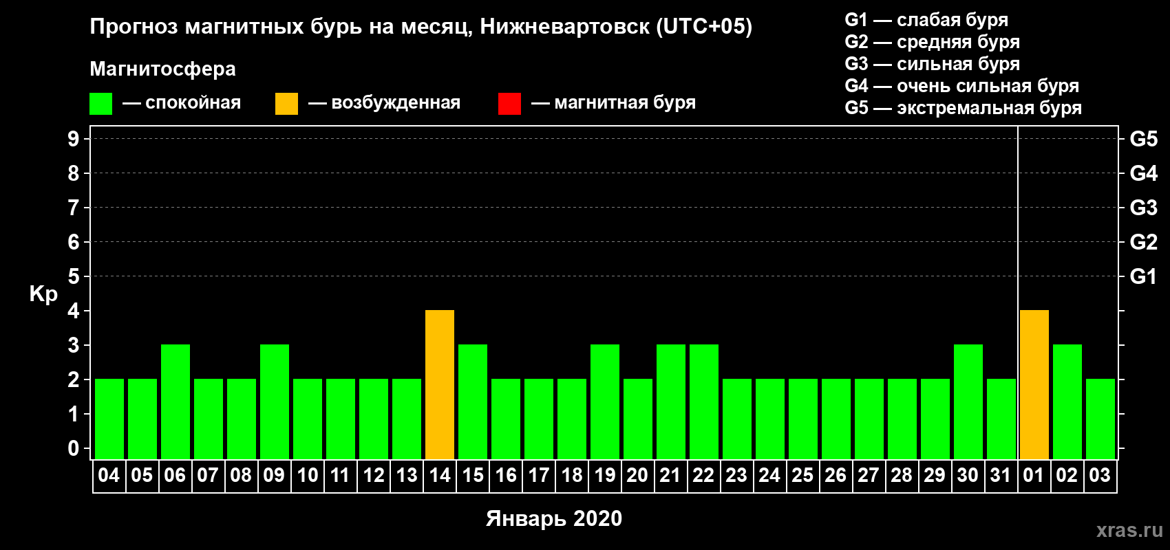 Прогноз максимального суточного геомагнитного индекса Kp на <b>1 месяц</b> (31 день) <b>с 04 января по 03 февраля 2020 г</b>