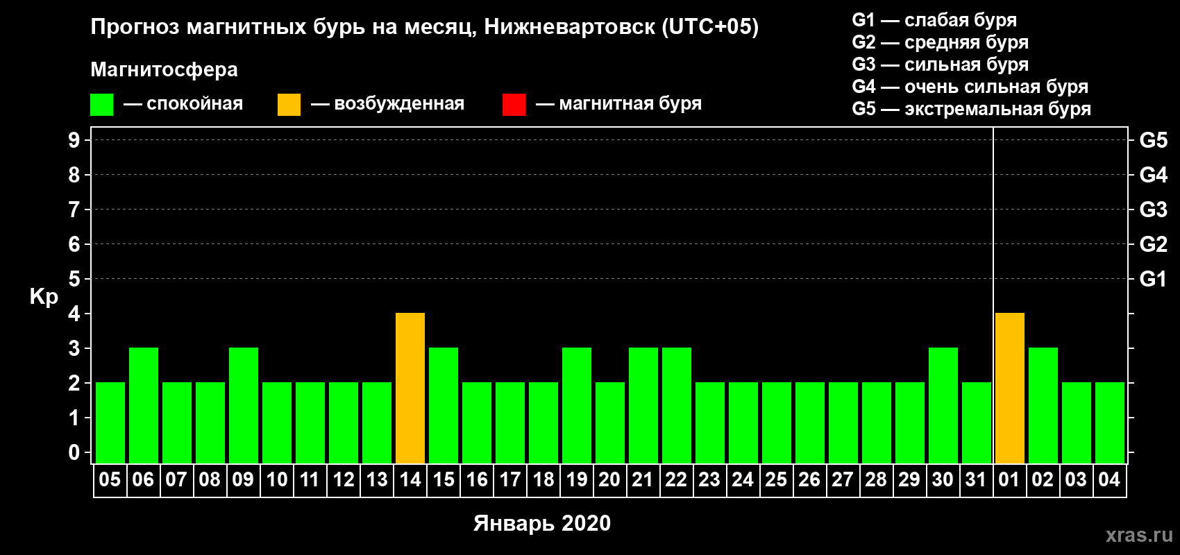 Прогноз максимального суточного геомагнитного индекса Kp на <b>1 месяц</b> (31 день) <b>с 05 января по 04 февраля 2020 г</b>