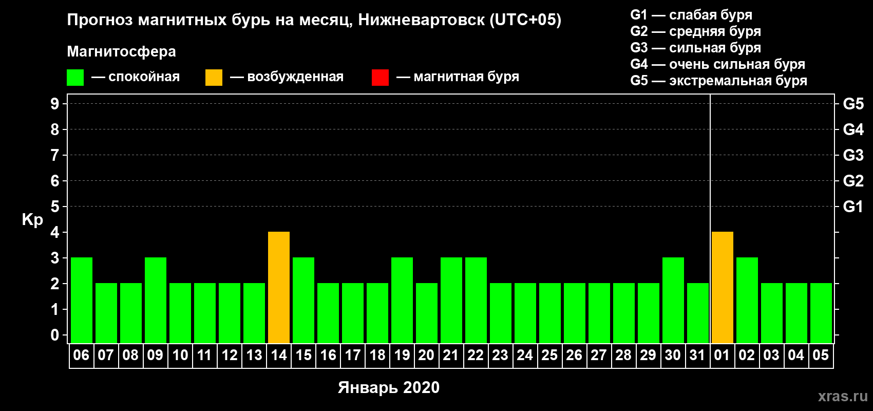 Прогноз максимального суточного геомагнитного индекса Kp на <b>1 месяц</b> (31 день) <b>с 06 января по 05 февраля 2020 г</b>