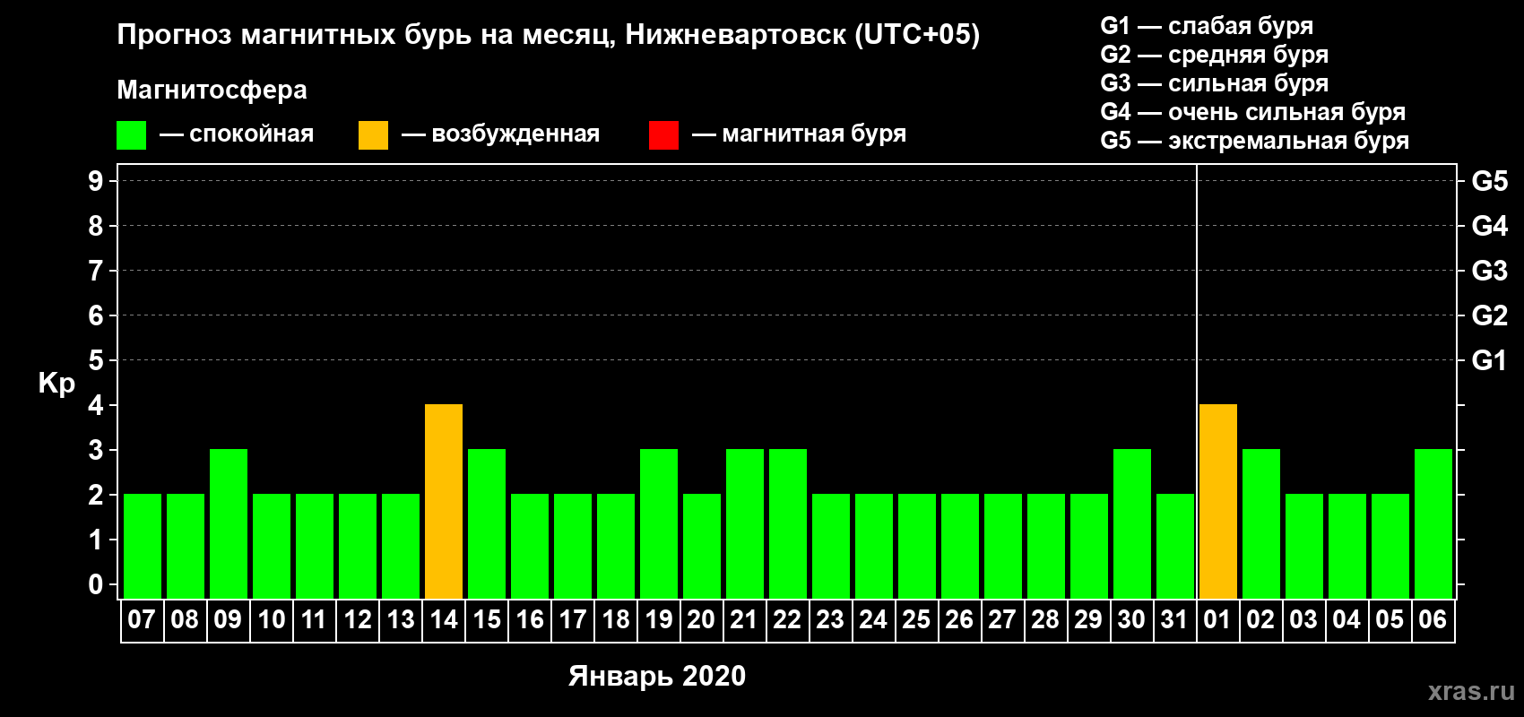 Прогноз максимального суточного геомагнитного индекса Kp на <b>1 месяц</b> (31 день) <b>с 07 января по 06 февраля 2020 г</b>