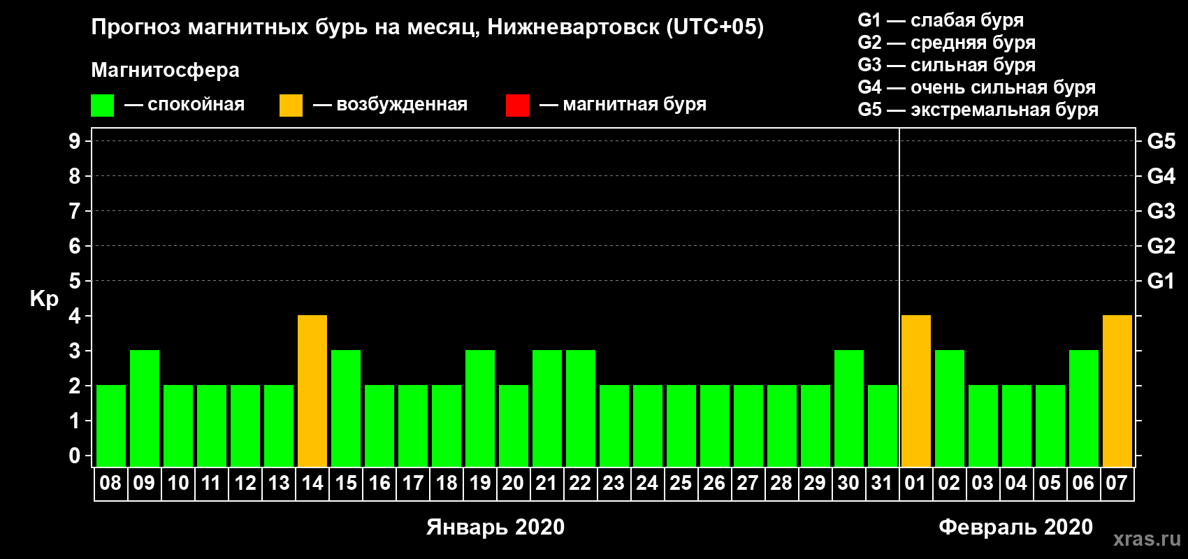 Прогноз максимального суточного геомагнитного индекса Kp на <b>1 месяц</b> (31 день) <b>с 08 января по 07 февраля 2020 г</b>