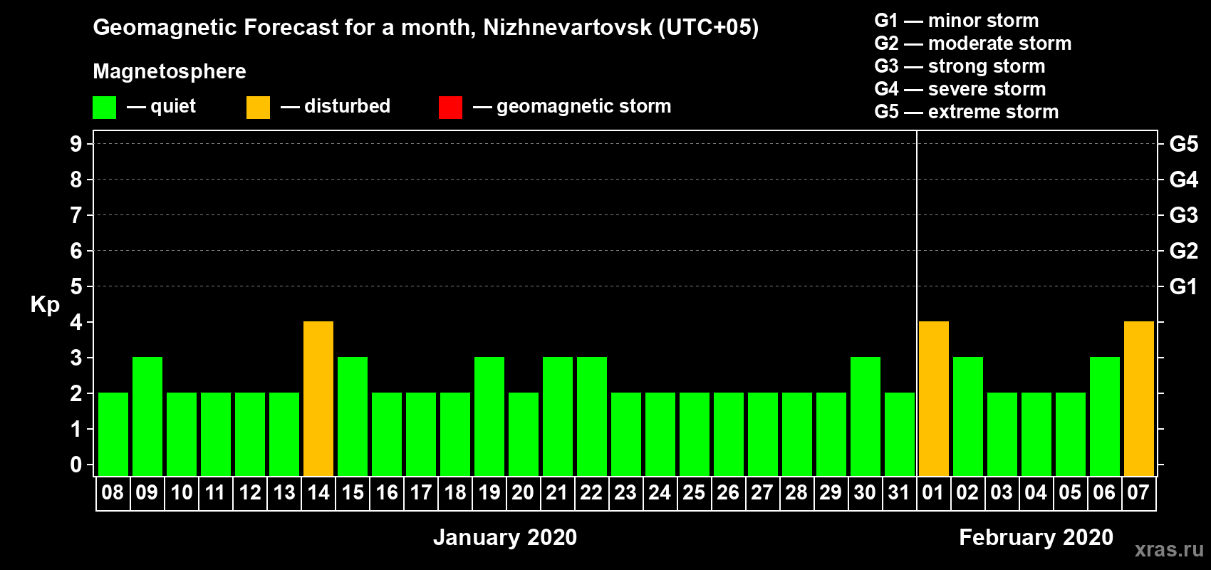 Forecast of the daily maximal value of geomagnetic index Kp for <b>1 month</b> (31 days) <b>from Jan 08, 2020 to Feb 07, 2020</b>
