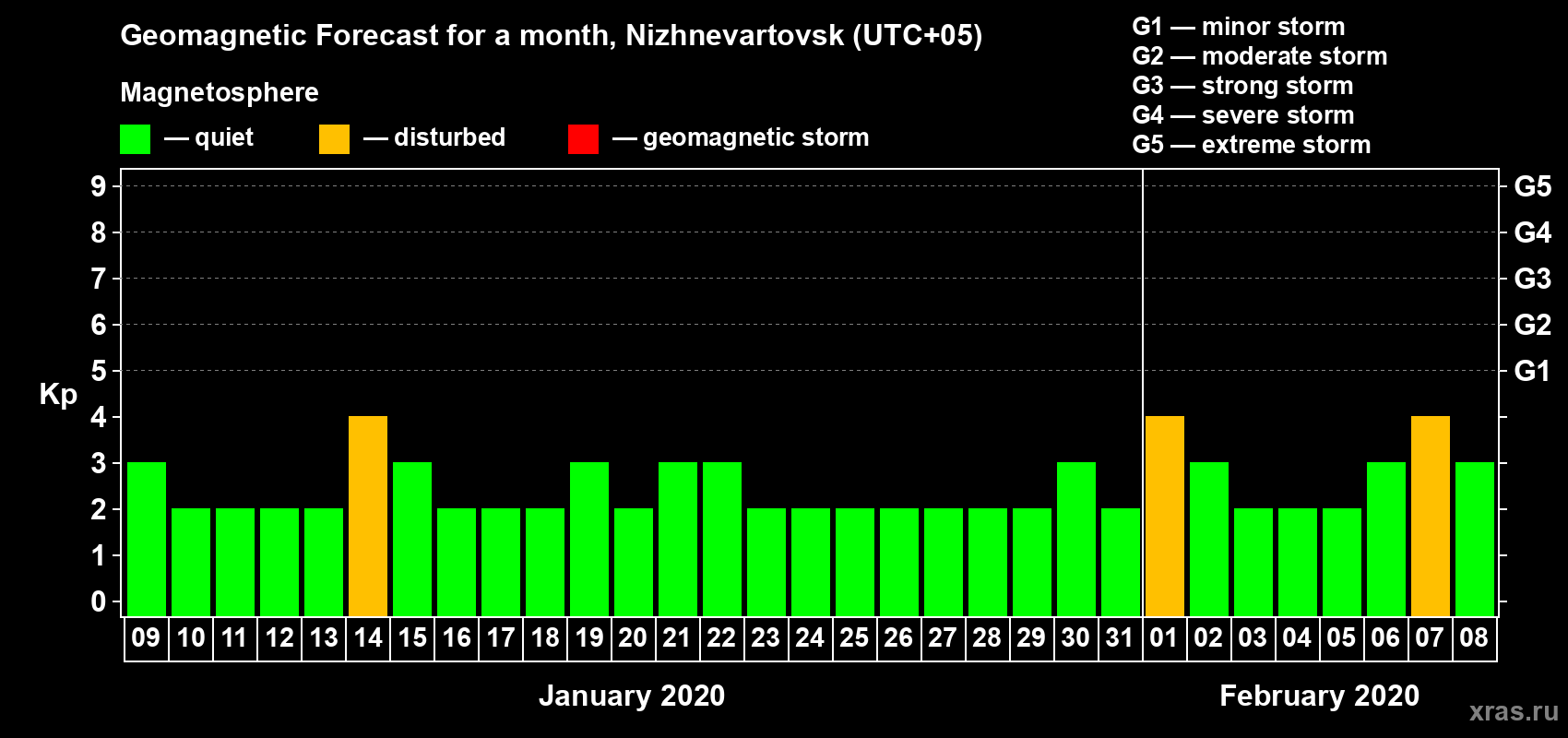 Forecast of the daily maximal value of geomagnetic index Kp for <b>1 month</b> (31 days) <b>from Jan 09, 2020 to Feb 08, 2020</b>