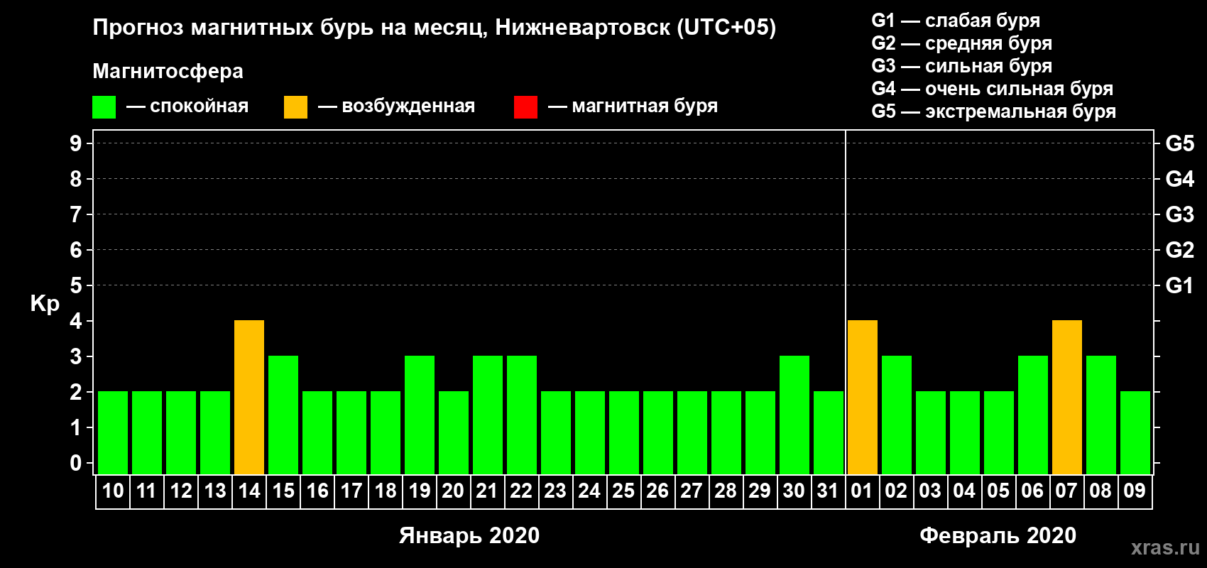 Прогноз максимального суточного геомагнитного индекса Kp на <b>1 месяц</b> (31 день) <b>с 10 января по 09 февраля 2020 г</b>