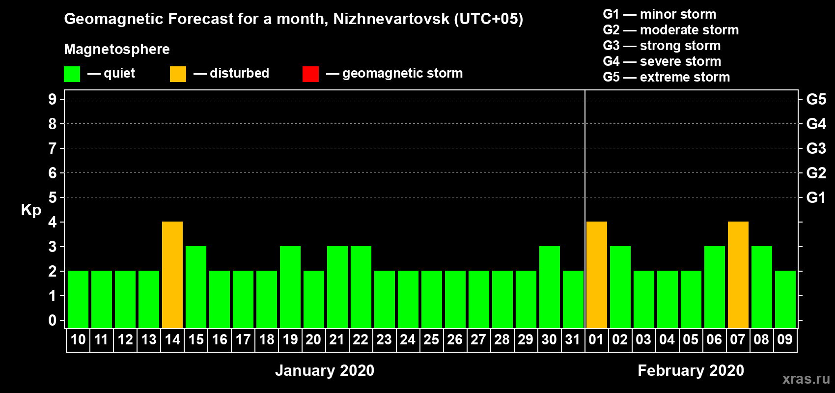 Forecast of the daily maximal value of geomagnetic index Kp for <b>1 month</b> (31 days) <b>from Jan 10, 2020 to Feb 09, 2020</b>